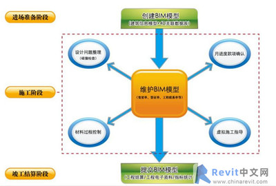 BIM在项目中都有哪些应用?BIM的十大应用介绍