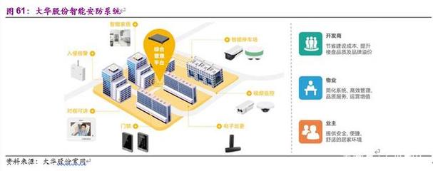 物业管理与科技行业联合研究报告:物管搭台,科技唱戏