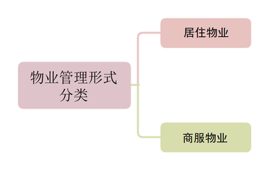 物业管理系统