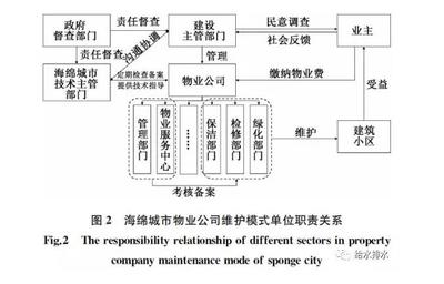 城市雨水系统维护管理模式及关键问题的思考