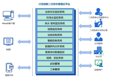 智慧水务信息化解决方案